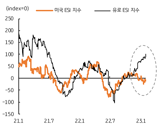 2023년 2월 기준으로 '미국 ESI 지수'와 '유로 ESI 지수'를 나타낸 차트. 2021년 1월부터 6개월 단위로 2023년 1월까지 나타냈다. 2023년 1월에 '유로 ESI 지수'는 증가하였는데, '미국 ESI 지수'는 하락하였다.