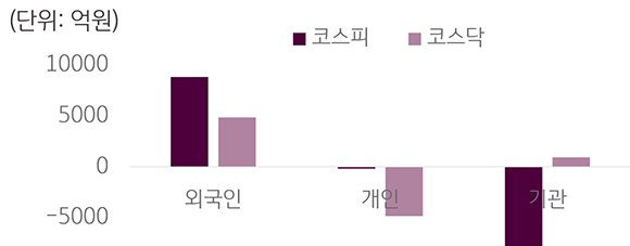 2023년 1월 30일부터 2월 3일까지 '국내 증시 투자자별 매매 동향'을 나타낸 그래프.  '외국인 코스피', '개인 코스피', '기관 코스피', '외국인 코스탁', '개인 코스닥', '기관 코스닥'으로 구분하였다. '코스피'는 외국인 코스피만 증가하였고, '코스닥'은 개인 코스닥만 하락하였다.
