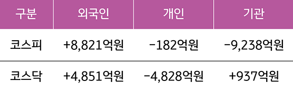2023년 1월 30일부터 2월 3일까지 '국내 증시 투자자별 매매 동향'을 나타낸 표. '외국인 코스피', '개인 코스피', '기관 코스피', '외국인 코스탁', '개인 코스닥', '기관 코스닥'으로 구분하였다. '코스피'는 외국인 코스피만 증가하였고, '코스닥'은 개인 코스닥만 하락하였다.