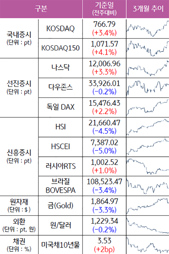 2023년 2월 기준이며, '주요 자산군별 성과' 및 '추이'를 표로 나타냄. '국내증시', '선진증시', '신흥증시', '원자재', '외환', '채권'으로 구분함. 기준일은 전주대비이며, 추이는 3개월로 추이하였다. 모두 인상과 하락이 5%를 넘지 않는다.
