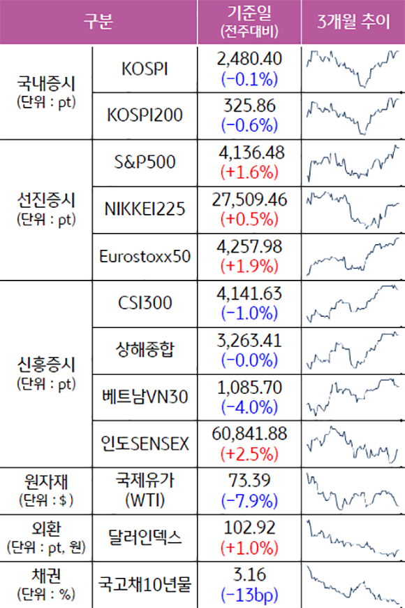 2023년 1월 27일 ' 종가 기준'으로 '주요 자산군별 성과' 및 '추이'를 나타낸 표. '국내증시', '선진증시', '신흥증시', '원자재', '외환', '채권'으로 구분하였고, 기준일은 전주대비로 구분하고, 추이는 3개월로 추이하였다. 각각 증가와 하락 퍼센트가 3%내외인데, '국제유가(WTI)'가 -7.9% 하락했고, '국고채10년물'이 -13bp 하락하였다.