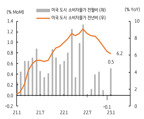 2023년 2월 기준이며, '미국 도시 소비자물가 전월비'와, '미국 도시  소비자물가 전년비'를 차트와 그래프로 비교하여 나타냄. 2021년 1월부터 6개월 단위로 2023년 1월까지 나타냈고 증가와 하락 추세가 대체로 비슷하다.
