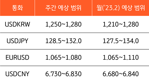 2023년 2월 기준이며, 영국, 한국, 일본, 유럽, 중국 각국의 '통화'를 나타낸 표. '환율'을 주간으로 예상하여 범위를 나타내고, 2023년 2월로 예상하여 범위를 나타냈다.
