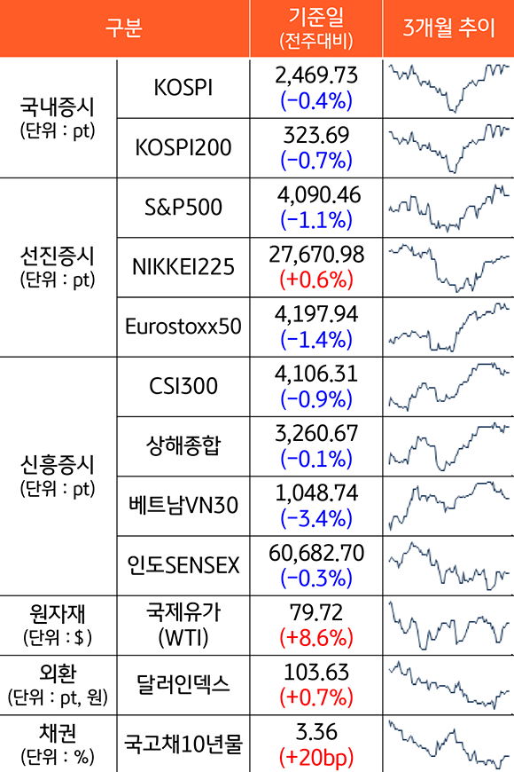 2023년 2월 10일 '종가 기준'으로, '국내증시', '선진증시', '신흥증시', '원자재', '외환', '채권'으로 구분하였다. 기준일은 전주대비이며, 추이는 3개월로 추이했다. 주목할만한 점은 '국고채10년물'이 20bp가 '증가'했다는 점이다.
