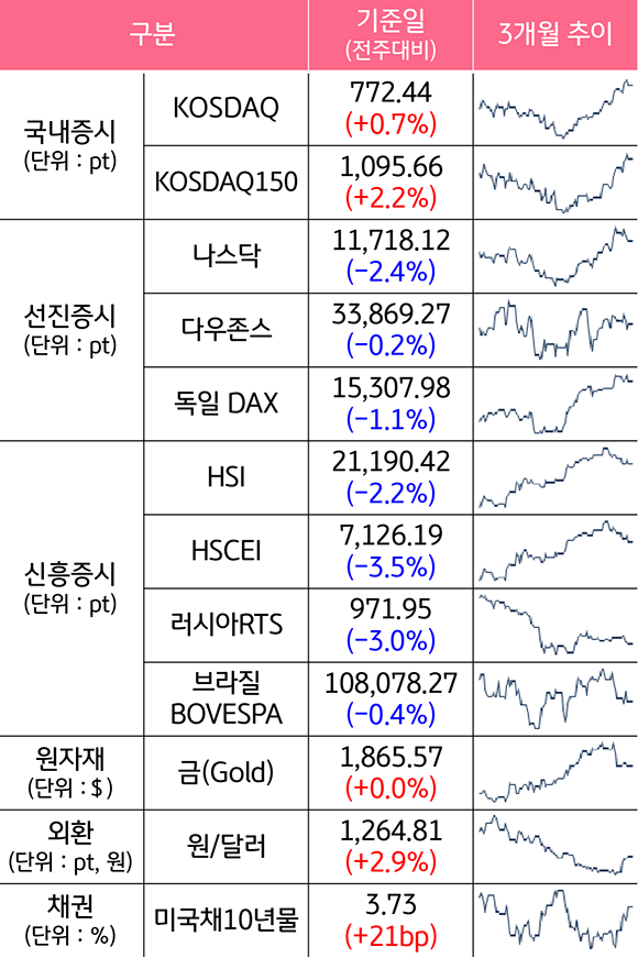 2023년 2월 10일 '종가 기준'으로, '국내증시', '선진증시', '신흥증시', '원자재', '외환', '채권'으로 구분하였다. 기준일은 전주대비이며, 3개월로 추이하였다. 국내증시는 전부 증가하였는데, 선진증시와 신흥증시는 모두 하락하였다.