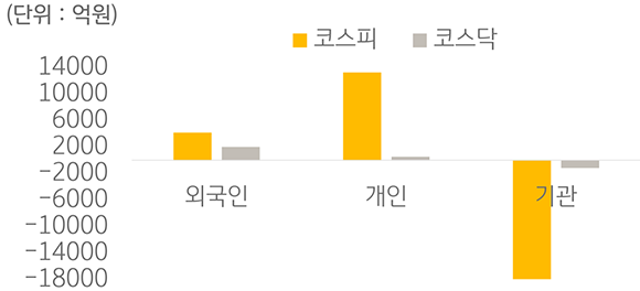2023년 2월 6일부터 10일까지 '국내 증시 투자자별 매매 동향'을 나타낸 그래프. '외국인 코스피', '개인 코스피', '기관 코스피', '외국인 코스닥', '개인 코스닥', '기관 코스닥'으로 구분하였다. 개인 코스피는 증가하였는데, 기관 코스피는 크게 하락하였다는 점이 특징이다.