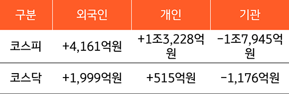 2023년 2월 6일부터 10일까지 '국내 증시 투자자별 매매 동향'을 나타낸 표. '외국인 코스피', '개인 코스피', '기관 코스피', '외국인 코스닥', '개인 코스닥', '기관 코스닥'으로 구분하였다. 주목할만한 점은, 기관 코스피가 -1조 7,945억원으로 크게 '하락'하였고, 개인 코스피가 +1조 3,228억원으로 크게 '증가'하였다.