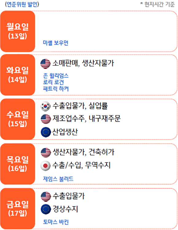 2023년 2월 기준 '주요 금융 이벤트' 및 '일정'을 나타낸 이미지. 2월 13일부터 2월 17일까지 있다. 시간은 모두 현지시간 기준이다. 13일엔 '미셸 보우먼' '연준위언 발언'만 있다.