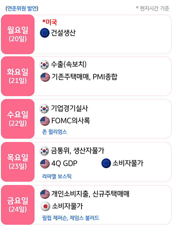 2023년 2월 기준으로 '주요 금융 이벤트' 및 '일정'을 나타낸 이미지. 2월 20일부터 24일까지 이며, 현지시간을 기준으로 한다. 유럽, 한국, 미국, 일본의 일정이 있고, '연준위원 발언'은 22일, 23일, 24일에 예정되어 있다.