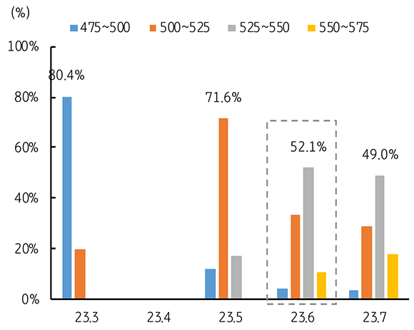 2023년 2월 4주차 기준으로 금리를 예상한 그래프. 2023년 3월부터 1달 단위로 2023년 7월까지 나타냈다. 파란 막대선은 '475~500', '주황색 막대선은 '500`525', 회색 막대선은 '525~550', 노란색 막대선은 '550~575'이다.