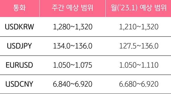 2023년 2월 기준이며, 영국, 한국, 일본, 유럽, 중국 각국의 '통화'를 나타낸 표. '환율'을 주간과 월로 예상하여 범위를 나타냈다.