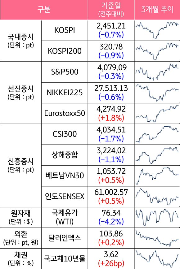 2023년 2월 17일 '종가 기준'이며, '주요 자산군별 성과' 및 '추이'를 나타낸 표. '국내증시', '선진증시', '신흥증시', '원자재', '외환', '채권'으로 구분하였고, 기준일은 전주대비, 추이는 3개월로 추이하였다. 증시는 모두 2%내로 증가 또는 감소하였다.