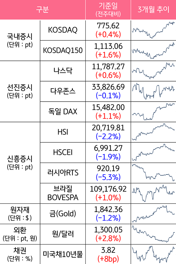 2023년 2월 기준이며, '주요 자산군별 성과' 및 '추이'를 나타낸 표. '국내증시', '선진증시', '신흥증시', '원자재', '외환', '채권'으로 구분하였고, 기준일은 전주대비이며, 추이는 3개월 추이이다. 선진증시에서는 '다우존스'만 하락하였고, 신흥증시에서는 '브라질 BPVESPA'만 증가하였다.