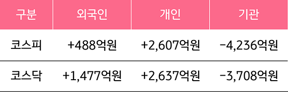 2023년 2월 13일부터 17일까지 '국내 증시 투자자별 매매 동향'을 나타낸 표. '외국인 코스피', '개인 코스피', '기관 코스피', '외국인 코스닥', '개인 코스닥', '기관 코스닥'으로 구분하였다. 기관 코스피와, 기관 코스닥만 하락하였다는 점이 특징이다.