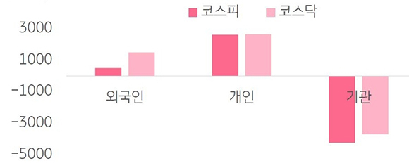 2023년 2월 13일부터 17일까지 '국내 증시 투자자별 매매 동향'을 나타낸 그래프. '외국인 코스피', '개인 코스피', '기관 코스피', '외국인 코스닥', '개인 코스닥', '기관 코스닥'으로 구분하였다. 외국인 코스피와 코스닥, 개인 코스피와 코스닥은 모두 증가하였는데 기관 코스피와 코스닥은 하락하였다.