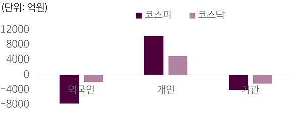 2023년 2월 20일부터 24일까지 '국내 증시 투자자별 매매 동향'을 나타낸 그래프. '외국인 코스피', '개인 코스피', '기관 코스피', '외국인 코스닥', '개인 코스닥', '기관 코스닥'으로 구분하였다. 개인 코스피와 개인 코스닥만 증가하였고 나머지는 모두 하락하였다.