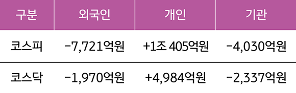 2023년 2월 20일부터 24일까지 '국내 증시 투자자별 매매 동향'을 나타낸 표. '외국인 코스피', '개인 코스피', '기관 코스피', '외국인 코스닥', '개인 코스닥', '기관 코스닥'으로 구분하였다. 개인 코스피와 개인 코스닥만 증가하였고 나머지는 모두 하락하였다.