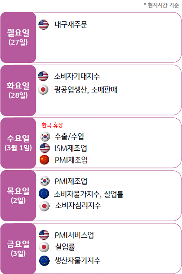 2023년 2월 27일부터 3월 3일까지 '주간 경제지표'를 발표한 이미지. 시간은 현지시간 기준이며, 미국, 일본, 한국, 중국, 유럽의 일정이 있다. 3월 1일은 한국이 '휴장'이다.