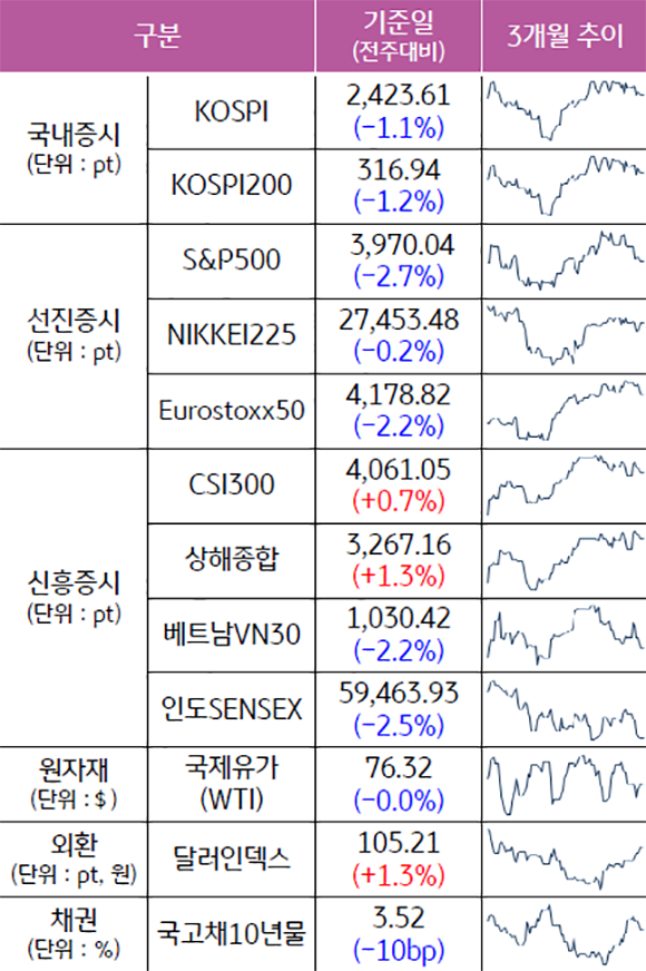 2023년 2월 24일 '종가 기준'으로 '주요 자산군별 성과' 및 '추이'를 나타낸 표. '국내증시', '선진증시', '신흥증시', '원자재', '외환', '채권'으로 구분하였다. 기준일은 전주대비이며, 추이는 3개월 추이하였다. 신흥증시의 'CSI300', '상해종합', 외환의 '달러인덱스'만 인상되었고, 나머지는 모두 하락하였다.