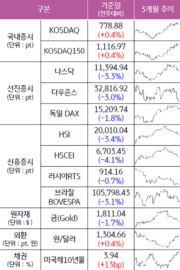 2023년 2월 기준으로 '주요 자산군별 성과' 및 '추이'를 나타낸 표. '국내증시', '선진증시', '신흥증시', '원자재', '외환', '채권'으로 구분하였다. 기준일은 전주대비이며, 추이는 3개월 추이하였다. 국내증시, 외환, 채권은 모두 인상되었으나, 선진증시, 신흥증시, 원자재는 모두 하락하였다.