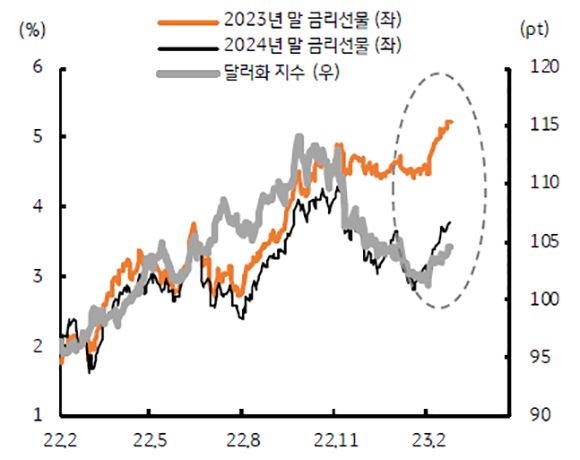 2023년 2월 5주차 기준으로, '2023년 말 금리선물', '2024년 말 금리선물', '달러화 지수'를 차트로 나타냄. 2022년 2월부터 3개월 단위로 2023년 2월까지 나타냄. 2023년 말 '금리선물'과 '달러화 지수'가 격차가 큰 것을 볼 수 있다.