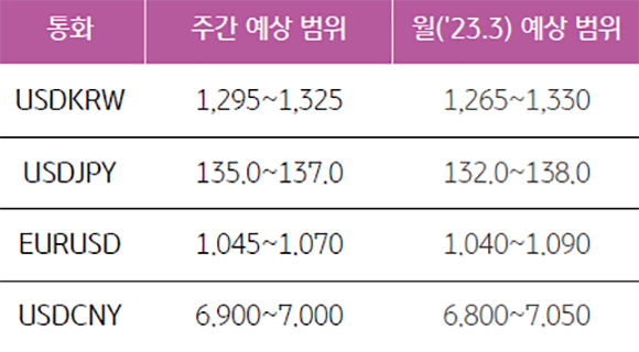 2023년 2월 기준이며, 영국, 한국, 일본, 유럽, 중국 각국의 '통화'를 나타낸 표. '환율'을 주간으로 예상하여 범위를 나타냈고, 2023년 3월로 예상하여 범위를 나타냈다.