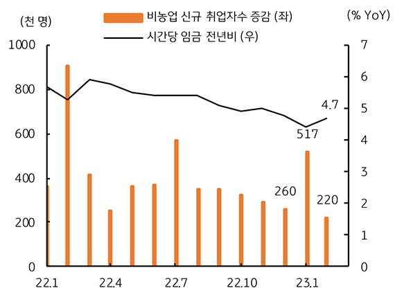 2021년부터 23년 1월까지 '비농업 신규 취업자수 증감 추이'와 '시간당 임금 전년비 추이'를 보여주는 그래프. 주황색 막대는 비농업 신규 취업자수 증감을, 검정색 선은 시간당 임금 전년비를 나타냄.