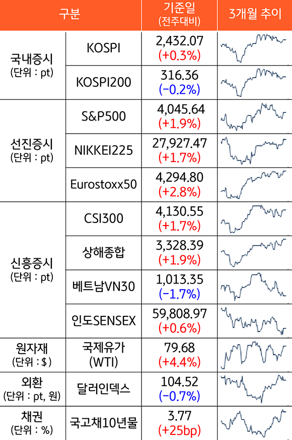 '2023년 3월 3일 종가 기준', '국내증시, 선진증시, 신흥증시의 3개월 추이'를 보여주는 그래프. 이밖에 '원자재, 외환, 채권금리의 3개월 추이'를 보여줌.