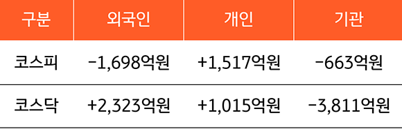 2022년 2월 27일부터 3월 3일까지 '국내 증시 투자자별 매매 동향'을 보여주는 표. 코스피와 외국인 투자자, 개인 투자자, 기관 투자자 사이의 매매 동향. 코스닥과 외국인, 개인, 기관 사이의 매매 동향.