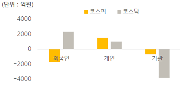 2022년 2월 27일부터 3월 3일까지 '국내 증시 투자자별 매매 동향'을 보여주는 표. 코스피와 외국인 투자자, 개인 투자자, 기관 투자자 사이의 매매 동향. 코스닥과 외국인, 개인, 기관 사이의 매매 동향.