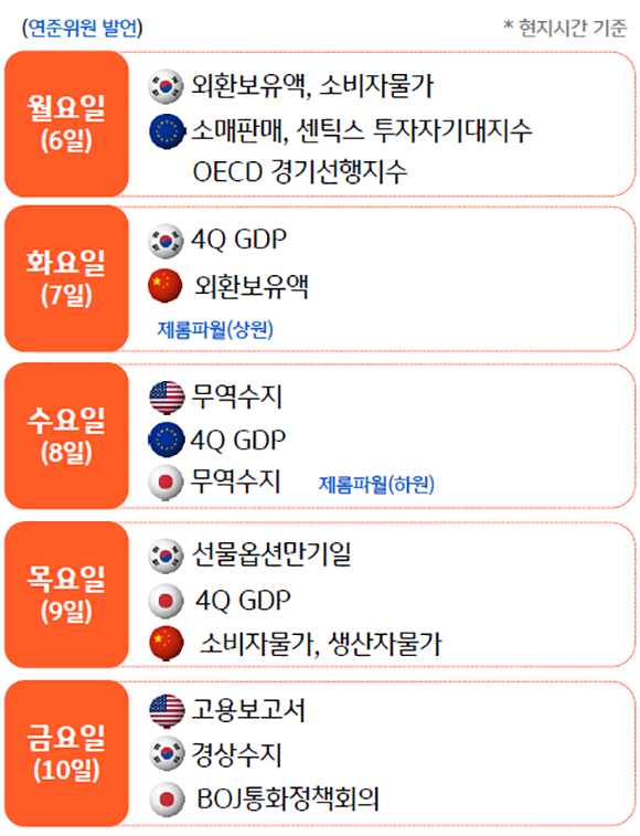 '2023년 3월 2주차 주요 이벤트' 및 일정을 요일별로 보여주는 표. 한국 4분기 GDP, 일본 4분기 GDP, EU 4분기 GDP 등.