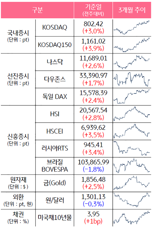 '2023년 3월 3일 종가 기준', '국내증시, 선진증시, 신흥증시의 3개월 추이'를 보여주는 그래프. 이밖에 '원자재, 외환, 채권금리의 3개월 추이'를 보여줌.
