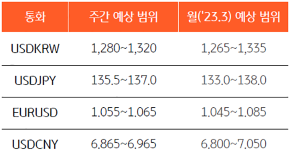 2023년 3월 2주차 통화별 주간 환율 예상 범위 '와 2023년 '3월 통화별 월간 환율 예상 범위'를 보여주는 표.