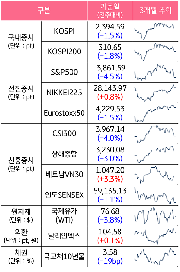 '2023년 3월 10일 종가 기준', '국내증시, 선진증시, 신흥증시의 3개월 추이'를 보여주는 그래프. 이밖에 '원자재, 외환, 채권금리의 3개월 추이'를 보여줌.