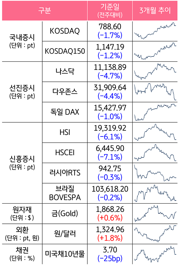 '2023년 3월 10일 종가 기준', '국내증시, 선진증시, 신흥증시의 3개월 추이'를 보여주는 그래프. 이밖에 '원자재, 외환, 채권금리의 3개월 추이'를 보여줌.