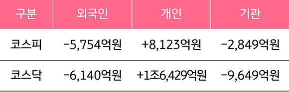 2023년 3월 6일부터 3월 10일까지 '국내 증시 투자자별 매매 동향'을 보여주는 표. 코스피와 외국인 투자자, 개인 투자자, 기관 투자자 사이의 매매 동향. 코스닥과 외국인, 개인, 기관 사이의 매매 동향.