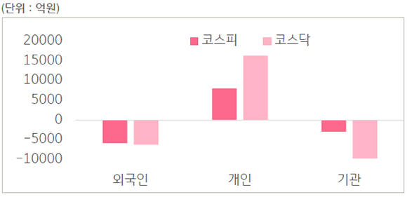 2023년 3월 6일부터 3월 10일까지 '국내 증시 투자자별 매매 동향'을 보여주는 표. 코스피와 외국인 투자자, 개인 투자자, 기관 투자자 사이의 매매 동향. 코스닥과 외국인, 개인, 기관 사이의 매매 동향.