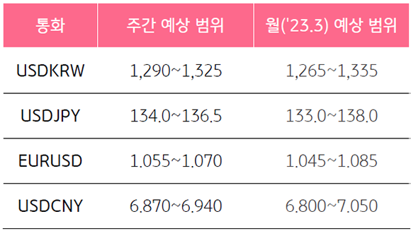 2023년 3월 3주차 통화별 주간 환율 예상 범위 '와 2023년 '3월 통화별 월간 환율 예상 범위'를 보여주는 표.