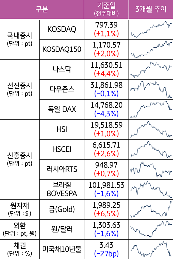 '2023년 3월 17일 종가 기준', '국내증시, 선진증시, 신흥증시의 3개월 추이'를 보여주는 그래프. 이밖에 '원자재, 외환, 채권금리의 3개월 추이'를 보여줌.