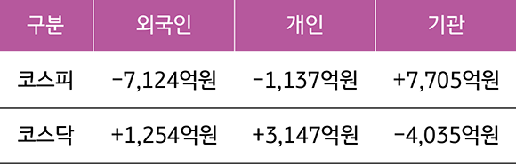 2023년 3월 13일부터 3월 17일까지 '국내 증시 투자자별 매매 동향'을 보여주는 표. 코스피와 외국인 투자자, 개인 투자자, 기관 투자자 사이의 매매 동향. 코스닥과 외국인, 개인, 기관 사이의 매매 동향.