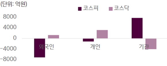 2023년 3월 13일부터 3월 17일까지 '국내 증시 투자자별 매매 동향'을 보여주는 표. 코스피와 외국인 투자자, 개인 투자자, 기관 투자자 사이의 매매 동향. 코스닥과 외국인, 개인, 기관 사이의 매매 동향.