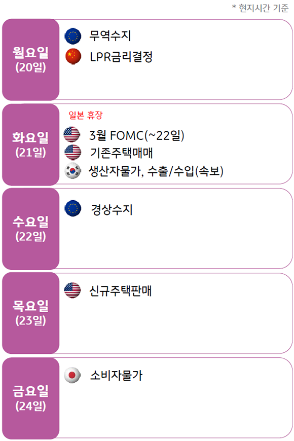 '2023년 3월 4주차 주요 경제지표 발표 일정'을 요일별로 보여주는 표.  중국 LPR 금리결정, 미국 3월 FOMC, 한국 생산자물가 등.