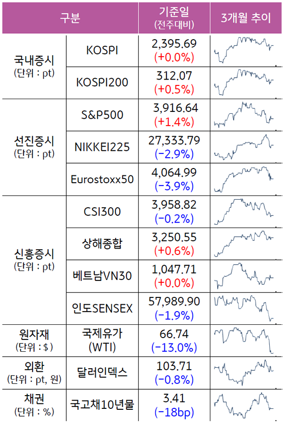 '2023년 3월 17일 종가 기준', '국내증시, 선진증시, 신흥증시의 3개월 추이'를 보여주는 그래프. 이밖에 '원자재, 외환, 채권금리의 3개월 추이'를 보여줌.