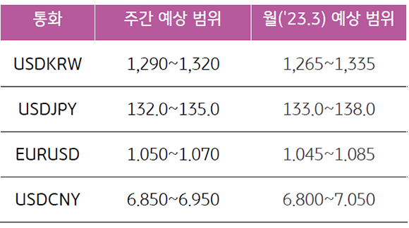 2023년 3월 4주차 통화별 주간 환율 예상 범위 '와 2023년 '3월 통화별 월간 환율 예상 범위'를 보여주는 표.