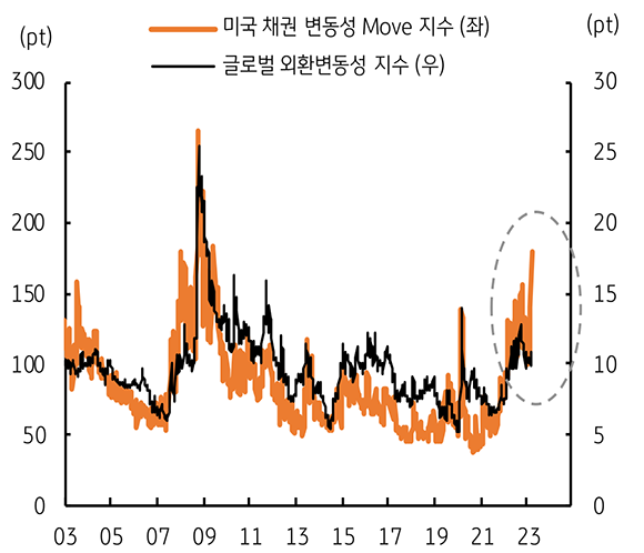 2003년부터 2023년까지 '미국 채권 변동성 Move 지수 추이'와 '굴로벌 외환변동성 지수 추이'를 보여주는 지수. 