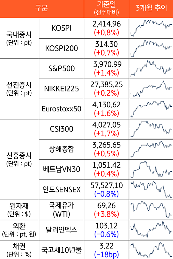 '2023년 3월 24일 종가 기준', '국내증시, 선진증시, 신흥증시의 3개월 추이'를 보여주는 그래프. 이밖에 '원자재, 외환, 채권금리의 3개월 추이'를 보여줌.