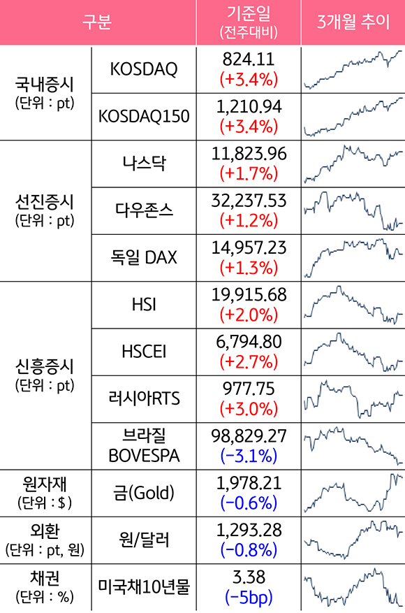 '2023년 3월 24일 종가 기준', '국내증시, 선진증시, 신흥증시의 3개월 추이'를 보여주는 그래프. 이밖에 '원자재, 외환, 채권금리의 3개월 추이'를 보여줌.