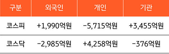 2023년 3월 20일부터 3월 24일까지 '국내 증시 투자자별 매매 동향'을 보여주는 표. 코스피와 외국인 투자자, 개인 투자자, 기관 투자자 사이의 매매 동향. 코스닥과 외국인, 개인, 기관 사이의 매매 동향.