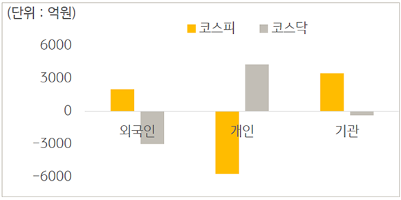 2023년 3월 20일부터 3월 24일까지 '국내 증시 투자자별 매매 동향'을 보여주는 표. 코스피와 외국인 투자자, 개인 투자자, 기관 투자자 사이의 매매 동향. 코스닥과 외국인, 개인, 기관 사이의 매매 동향.