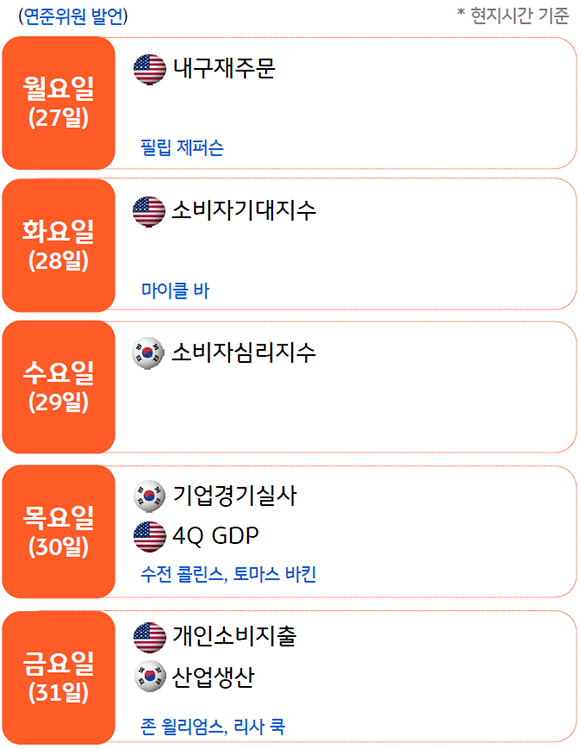 '2023년 3월 3주차 주요 금융 이벤트 및 일정'을 요일별로 보여주는 표. 미국 소비자기대지수, 한국 소비자심리지수, 미국 4분기 GDP, 미국 연준위원 발언 등.